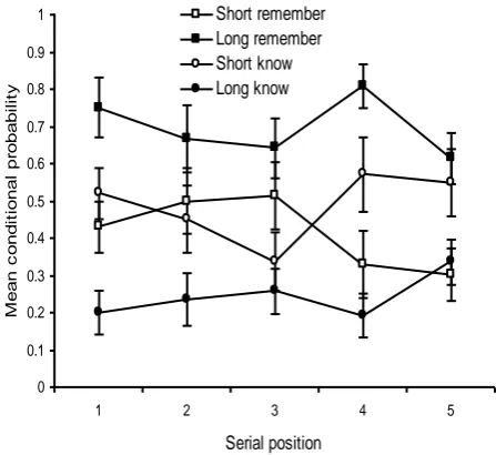 Figure 2: Mean conditional probabilities for „remember‟ vs. „know‟ recognition for short vs
