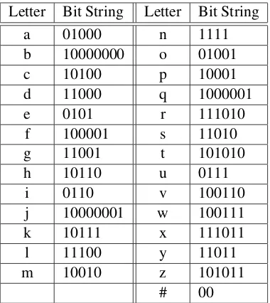 Table 1: Hierarchical clustering of English letters