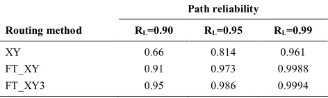 TABLE 1. Reliabilities obtained by different deterministic routing algorithms [1] for the path shown in Figure 3 