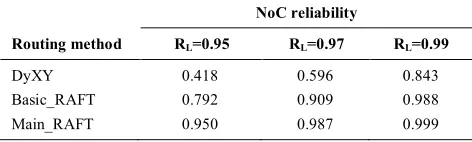 TABLE 2. Reliabilities obtained by different adaptive routing algorithms [2,12] for the 3×4 NoC 