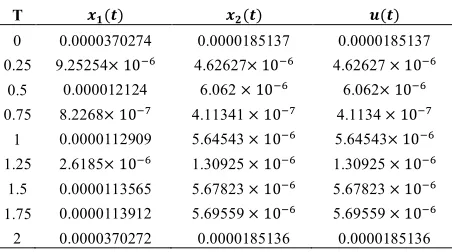 TABLE 1. The absolute error of m  ( ),   ( ) and  ( ) with =5 for example 1. 