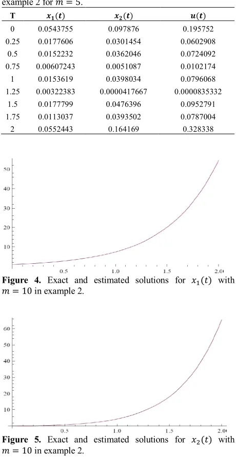 TABLE 3. The absolute error of   ( ),   ( ) and  ( ) of example 2 for  = 5. 