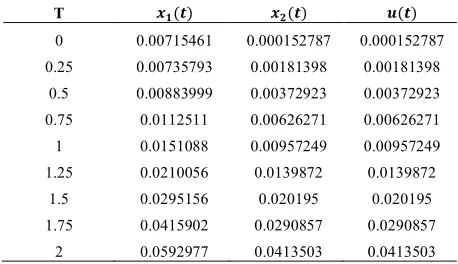 TABLE 7. The absolute error of   ( ),   ( ) and  ( ) of example 3 for  = 7. 