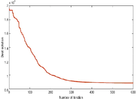 Figure 5. Convergence rate for the tenth large-sized test problem in the second phase  