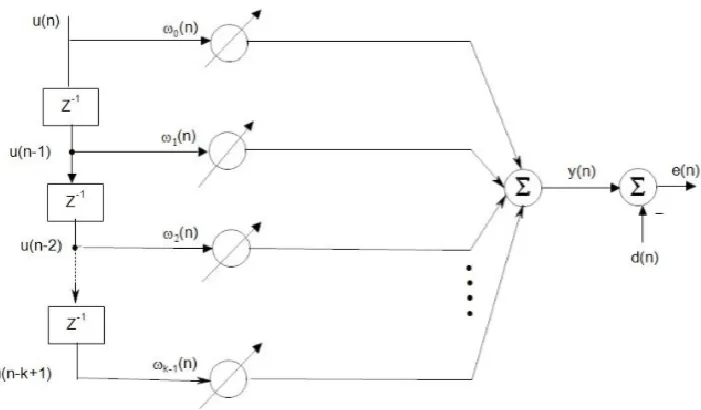 Fig. 1 Adaptive filter mechanism.