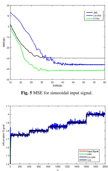 Fig. 8 Estimating the information signal when it is sinusoidal.