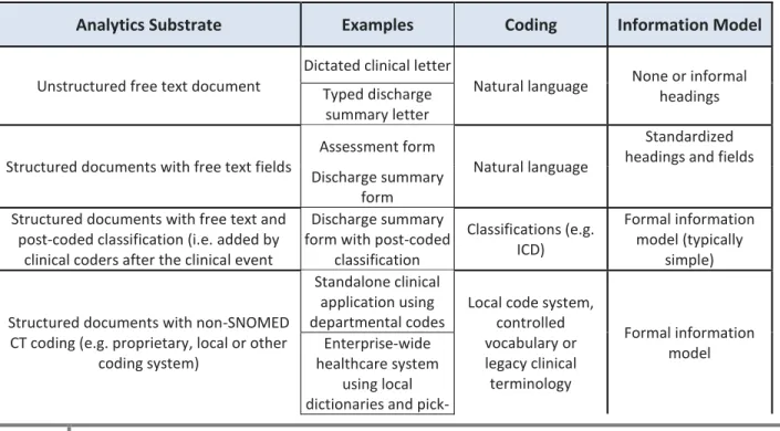 Table 3-1: Direct and indirect substrates for SNOMED CT based analytics 