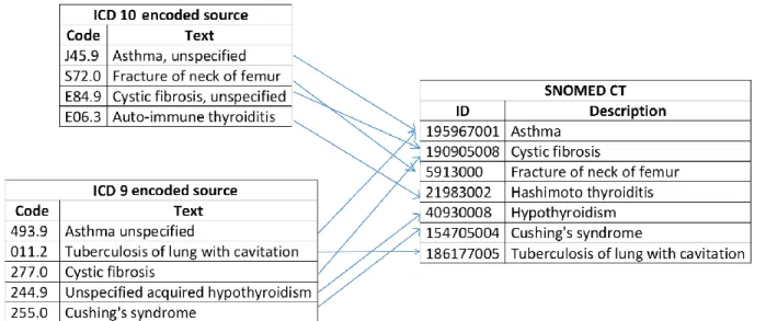 Figure 5-3: Mapping from ICD classifications to SNOMED CT  5.3.3  IMPLEMENTATION 