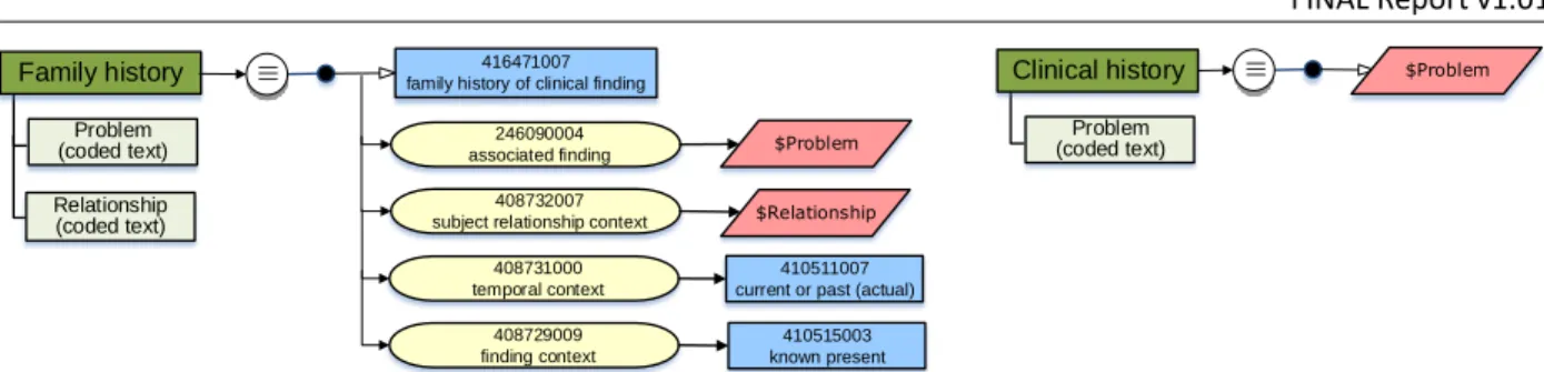 Figure 6-7: SNOMED CT expression representation of family history data 