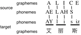 Figure 2: An example of English-Chinese translit-eration alignment via phonetic representations.