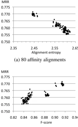Figure 7: Mean reciprocal ratio on Xinhua testset vs. alignment entropy and F -score for modelstrained with different phonological alignments.