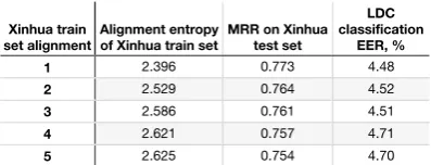 Table 1: Equal error ratio of LDC transliterationpair validation for different alignments of Xinhuatraining set.