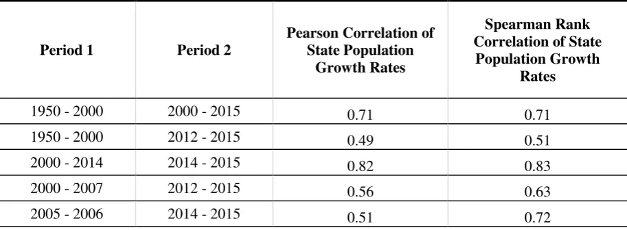 Table 1. The Correlation of State Population Growth Rates Over Time  