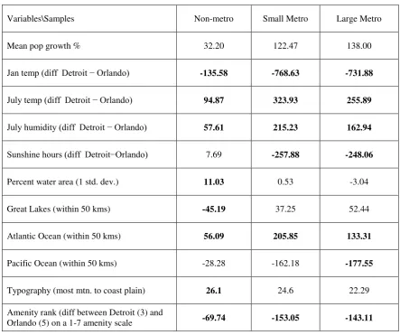 Table 2, Difference in Population Growth over 1950-2000 