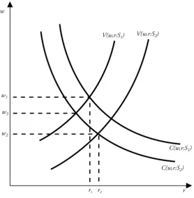 Figure 1, Determination of Equilibrium Wages and Rents 