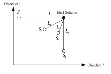 Figure  2. Graphical illustration of compromise programming for two objectives 