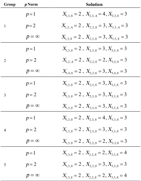 TABLE 3. Experimental results with different Lp metrics and weights (R: Reliability, C: Cost, W: Weight, D: Distance) 