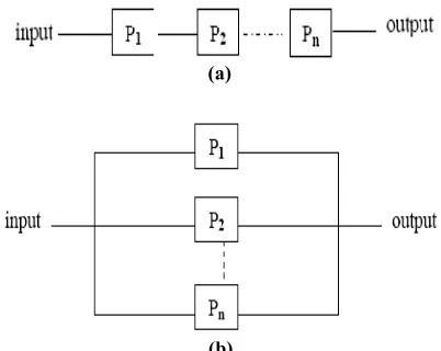 Figure 1. (a) Series system configuration and (b) parallel system configuration  