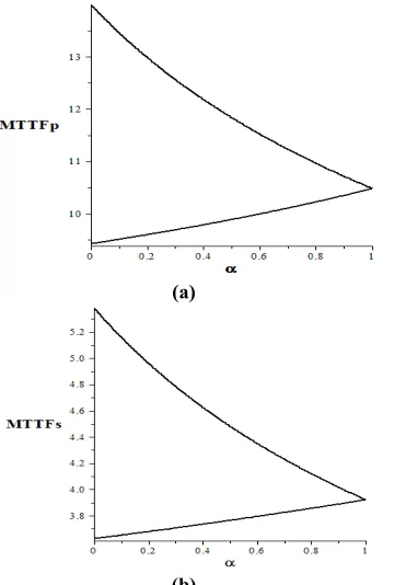 Figure 4. (a) Fuzzy reliability of parallel system and (b) Fuzzy reliability of series system with similar units 