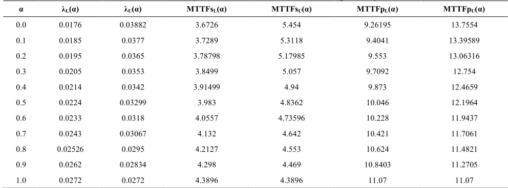 TABLE 2. α-cuts of the failure rate, the fuzzy mean-time to failure of the series and parallel system with similar three units 