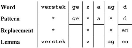 Table 1. Application of a rule to an OOV word. 