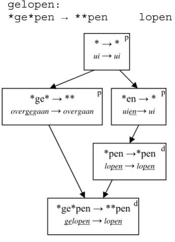 Figure 1. Five training pairs as supporters for five rules in a DAG. 