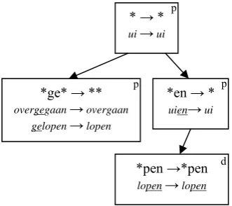 Figure 2. The same five training pairs as sup- porters for only four rules in a tree. 