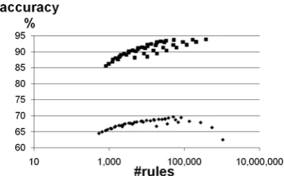 Table 3. Accuracy for the suffix and affix algo-rithms. The fifth column shows the size of the which was inversely proportional to available data