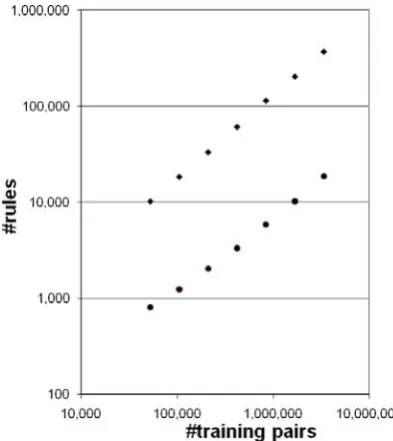 Figure 4.  Number of rules vs. number of training   pairs for Polish (double logarithmic scale)