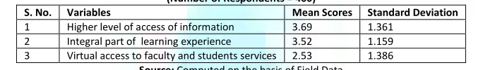 TABLE 1.4: PERCEPTION OF DIRECTOR/ADMINISTRATOR ABOUT BENEFITS TO FACULTY/STAFF/ADMINISTRATOR 