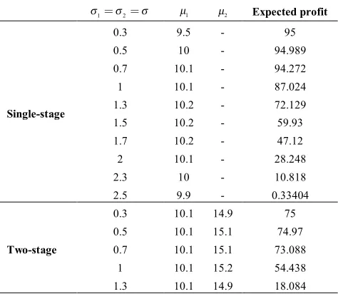 TABLE 2. Sensitivity analysis for a single and two-stage production system 