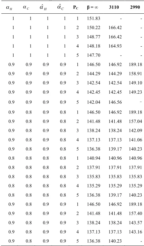 TABLE 1. Total routing cost of SA-TH-CHM for IAD data with 37 nodes and PH=5 