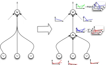 Figure 2: Transformation of a hypergraph intoa factor graph and bottom-up propagation of en-velopes.