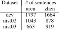 Table 1: Statistics over the NIST dev/test sets.