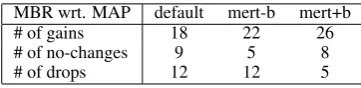 Table 5: MBR Parameter Tuning on NIST systems