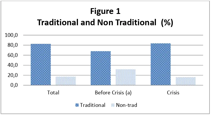 Figure 1 Traditional and Non Traditional  (%) 