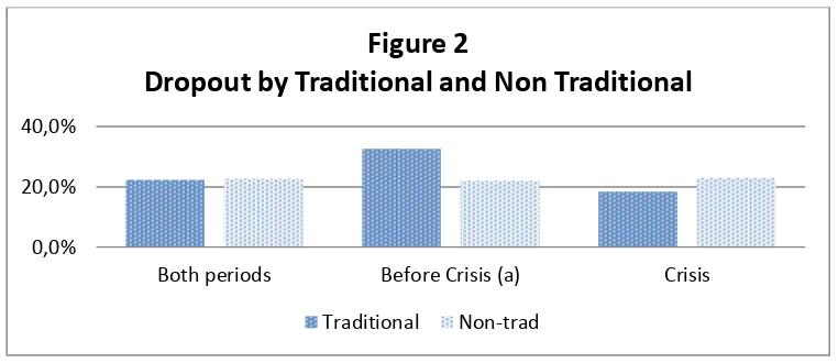 Figure 2 Dropout by Traditional and Non Traditional 