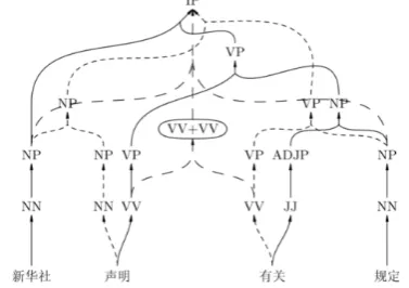 Figure 8. Auxiliary hyper-edge in a translation forest  