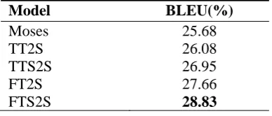 Table 1. Performance Comparison 