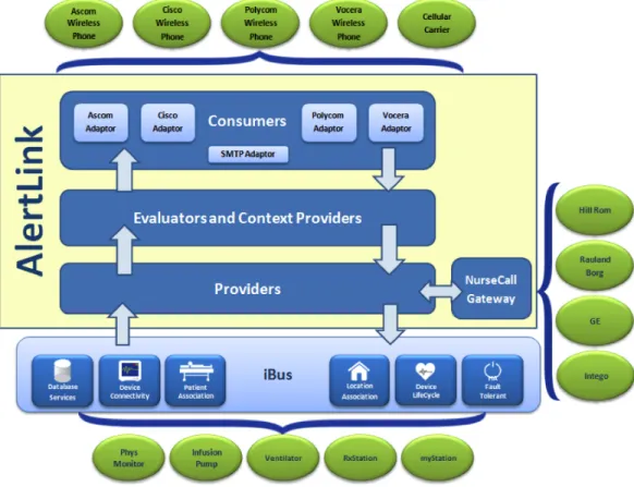 Figure 1 - CareAware AlertLink architecture