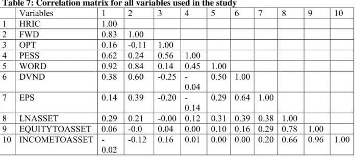 Table 7: Correlation matrix for all variables used in the study  