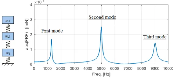 Figure 1.3. An example of a multi-mode system 