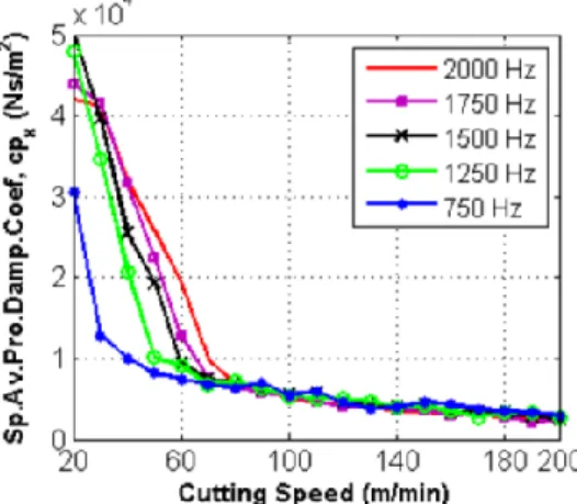 Figure 2.3. Effect of vibration frequency on average process damping coefficients [30] 