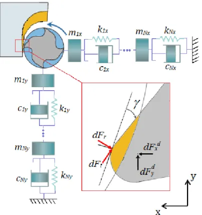 Figure 2.7. a 2-dof multi-mode milling system 