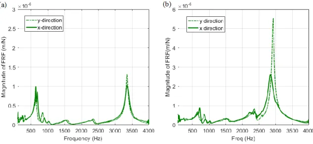 Figure 2.10. Frequency responses function of a) case 1, and b) case 2. 