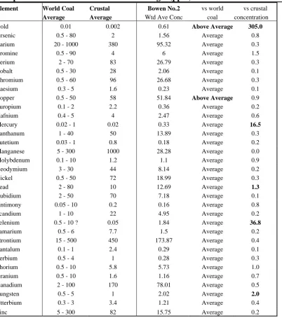 Table 3.11.  Concentration of Trace Elements in the Bowen No.2 Seam Compared to World Coal and Crustal Averages (ppm)