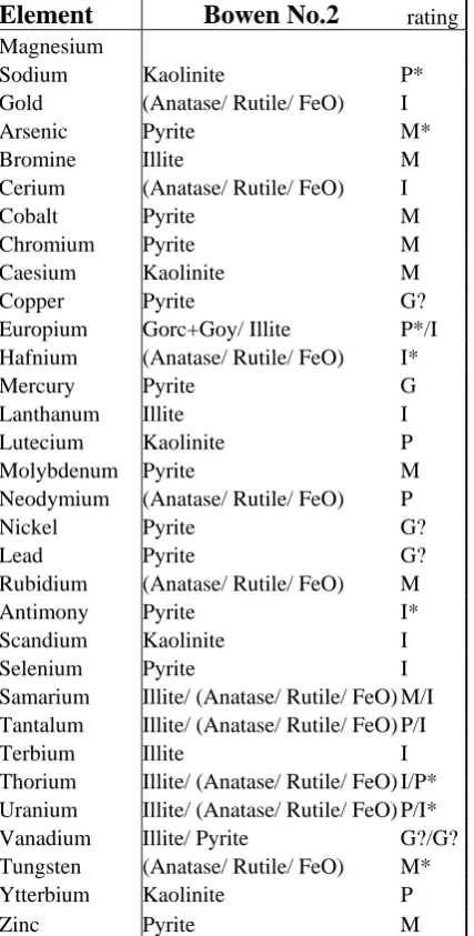 Table 3.12.  Most Likely Mode of Occurrence of Trace Elements in the Bowen Seam. 