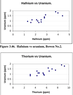Figure 3.46.  Hafnium vs uranium, Bowen No.2.  