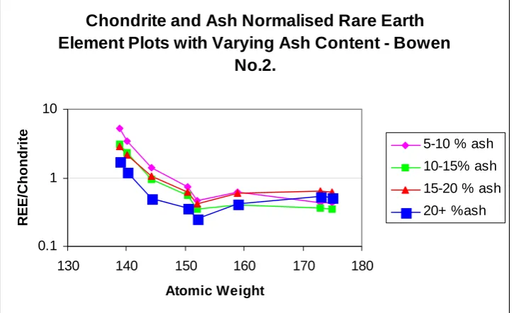 Figure 3.48. Chondrite and Ash normalised REE concentration, Bowen No.2.  