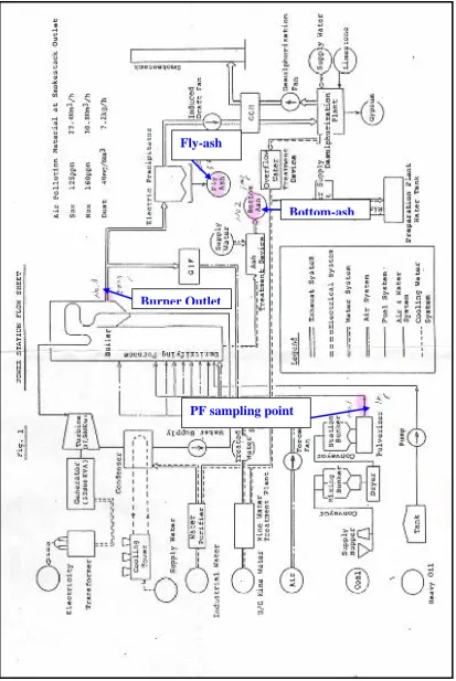 Figure 4.2., Schematic of the Mitsui Mining combustion plant showing sampling  points